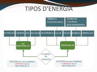 TIPOS D’ENERGIA C:\Users\usuario\Desktop\energia esquema.gif 