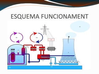 ESQUEMA FUNCIONAMENT C:\Users\usuario\Desktop\400px-Nuclear_power_plant-pressurized_water_reactor-PWR.png 