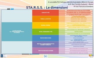 A cura della P.O. Sviluppo Identità Aziendale e Bilancio Sociale
                                          A.O. San Camillo Forlanini – Roma
                                                  Dr.ssa Francesca Giordano
STA.R.S.S. : Le dimensioni
 
