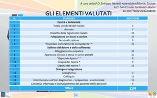 A cura della P.O. Sviluppo Identità Aziendale e Bilancio Sociale
                                                                             A.O. San Camillo Forlanini – Roma
                                                                                     Dr.ssa Francesca Giordano
                 GLI ELEMENTI VALUTATI
N.                              STANDARD                                               INDICATORI
                             Equità e Solidarietà
1                        Tutela dei diritti del malato                                        2
2                                  Accesso                                                    2
3                    Rispetto della dignità del malato                                       10
4                     Adeguatezza dei locali e confort                                       34
5                             Personalizzazione                                               9
6                “Ospedale Culturalmente Competente” *                                       31
                   Sollievo del dolore e della sofferenza
7                         Atteggiamento empatico                                             42
8               Approccio olistico e presa in carico globale                                 31
9                           “Ospedale Aperto” *                                               8
10                           Terapia del dolore *                                             9
11                           Dignità del morire *                                            21
                           Dialogo e Integrazione
12                               Accoglienza                                                  3
13                                Colloquio                                                  11
14     Informazione sull’iter diagnostico – terapeutico - assistenziale                      15
15   Consenso informato e coinvolgimento del paziente nelle decisioni                         6
                                  TOTALE                                                 234
                                                                                        12
 
