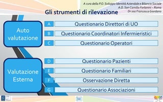 A cura della P.O. Sviluppo Identità Aziendale e Bilancio Sociale
                                                           A.O. San Camillo Forlanini – Roma
              Gli strumenti di rilevazione                         Dr.ssa Francesca Giordano



               A          Questionario Direttori di UO
   Auto        B    Questionario Coordinatori Infermieristici
valutazione
               C            Questionario Operatori


              D              Questionario Pazienti
Valutazione    E             Questionario Familiari
  Esterna      F             Osservazione Diretta
              G            Questionario Associazioni
 