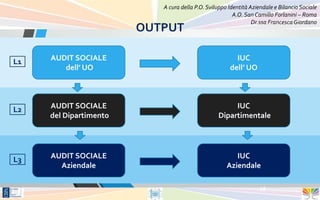 A cura della P.O. Sviluppo Identità Aziendale e Bilancio Sociale
                                                        A.O. San Camillo Forlanini – Roma
                                                                Dr.ssa Francesca Giordano
                        OUTPUT

L1   AUDIT SOCIALE                                      IUC
        dell’ UO                                      dell’ UO




L2   AUDIT SOCIALE                                    IUC
     del Dipartimento                            Dipartimentale




L3   AUDIT SOCIALE                                      IUC
       Aziendale                                     Aziendale

                                                                   15
 