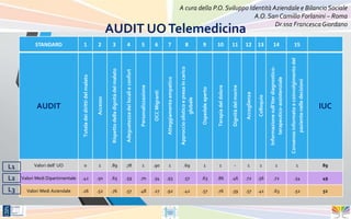 L1


 L3
                        L2
                                                                                         AUDIT
                                                                                                                 STANDARD




                                                     Valori dell’ UO




Valori Medi Aziendale
                        Valori Medi Dipartimentale
                                                     0
                                                                                                                 1




.26
                        .42
                                                                             Tutela dei diritti del malato




                                                     1
                                                                                                                 2




                        .50

.52
                                                                                       Accesso
                                                                                                                 3




.76
                        .65
                                                     .89
                                                                           Rispetto della dignità del malato
                                                                                                                 4




.57
                                                     .78

                        .59
                                                                           Adeguatezza dei locali e confort




                                                     1
                                                                                                                 5




                        .70

.48
                                                                                  Personalizzazione
                                                                                                                 6




.27
                        .34
                                                     .90
                                                                                    OCC Migranti
                                                     1
                                                                                                                 7




                        .93

.92
                                                                              Atteggiamento empatico

                                                                          Approccio olistico e presa in carico
                                                                                                                 8




                        .57

.42
                                                     .69




                                                                                       globale
                                                     1
                                                                                                                 9




.57
                        .63




                                                                                   Ospedale aperto
                                                     1




.76
                                                                                                                 10




                        .86




                                                                                  Terapia del dolore
                                                     -
                                                                                                                 11




.39
                        .46




                                                                                  Dignità del morire
                                                                                                                            AUDIT UO Telemedicina




                                                     1




.57
                        .72
                                                                                                                 12




                                                                                     Accoglienza
                                                     1
                                                                                                                 13




.41
                        .56




                                                                                      Colloquio

                                                                          Informazione sull’iter diagnostico-
                                                     1

                        .72
                                                                                                                 14




.63




                                                                               terapeutico-assistenziale

                                                                       Consenso informato e coinvolgimento del
                                                     1
                                                                                                                 15




                        .54

.52




                                                                               paziente nelle decisioni
52
                        49
                                                     89
                                                                                         IUC
                                                                                                                                        A cura della P.O. Sviluppo Identità Aziendale e Bilancio Sociale

                                                                                                                                                                             Dr.ssa Francesca Giordano
                                                                                                                                                                     A.O. San Camillo Forlanini – Roma
 