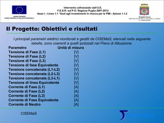 Il Progetto: Obiettivi e risultati
UNIONE EUROPEA
FONDO EUROPEO DI SVILUPPO REGIONALE
REGIONE PUGLIA
AREA POLITICHE PER LO SVILUPPO IL LAVORO
E L’INNOVAZIONE
I principali parametri elettrici monitorati e gestiti da CISEMaS, elencati nella seguente
tabella, sono coerenti a quelli ipotizzati nel Piano di Attuazione.
Parametro Unità di misura
Tensione di Fase (L1) [V]
Tensione di Fase (L2) [V]
Tensione di Fase (L3) [V]
Tensione di fase Equivalente [V]
Tensione concatenata (L1-L2) [V]
Tensione concatenata (L2-L3) [V]
Tensione concatenata (L3-L1) [V]
Tensione di linea Equivalente [V]
Corrente di Fase (L1) [A]
Corrente di Fase (L2) [A]
Corrente di Fase (L3) [A]
Corrente di Fase Equivalente [A]
Corrente di Neutro [A]
Intervento cofinanziato dall’U.E.
F.E.S.R. sul P.O. Regione Puglia 2007-2013
Asse I – Linea 1.1 “Aiuti agli investimenti in ricerca per le PMI - Azione 1.1.2
CISEMaS
 