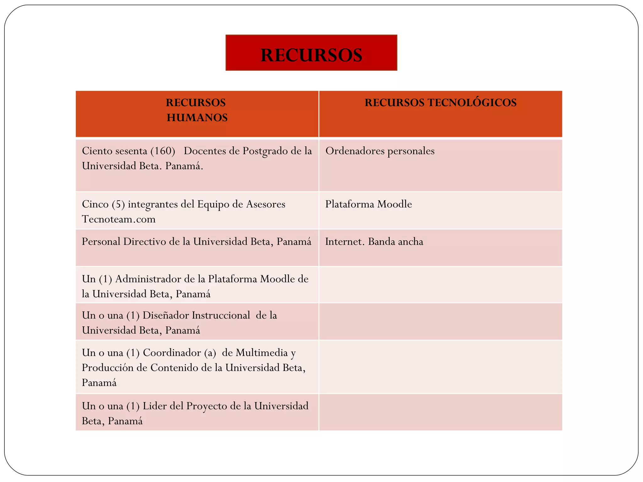 RECURSOS RECURSOS  HUMANOS RECURSOS TECNOLÓGICOS Ciento sesenta (160)  Docentes de Postgrado de la Universidad Beta. Panamá.  Ordenadores personales Cinco (5) integrantes del Equipo de Asesores Tecnoteam.com Plataforma Moodle Personal Directivo de la Universidad Beta, Panamá Internet. Banda ancha Un (1) Administrador de la Plataforma Moodle de la Universidad Beta, Panamá Un o una (1) Diseñador Instruccional  de la Universidad Beta, Panamá Un o una (1) Coordinador (a)  de Multimedia y Producción de Contenido de la Universidad Beta, Panamá  Un o una (1) Lider del Proyecto de la Universidad Beta, Panamá 