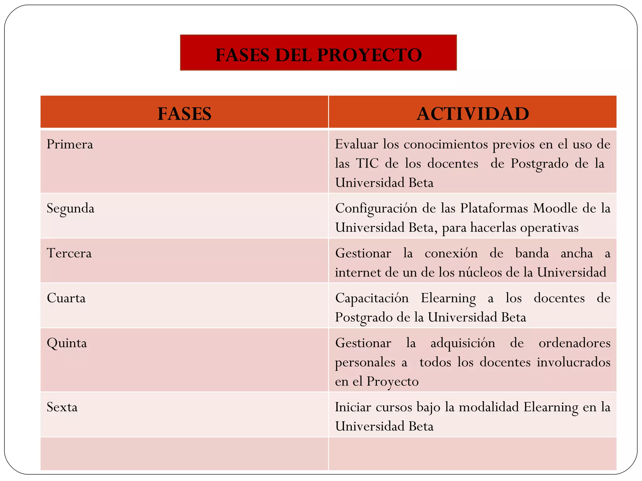 FASES DEL PROYECTO FASES ACTIVIDAD Primera Evaluar los conocimientos previos en el uso de las TIC de los docentes  de Postgrado de la  Universidad Beta Segunda Configuración de las Plataformas Moodle de la Universidad Beta, para hacerlas operativas Tercera Gestionar la conexión de banda ancha a internet de un de los núcleos de la Universidad Cuarta Capacitación Elearning a los docentes de Postgrado de la Universidad Beta Quinta Gestionar la adquisición de ordenadores personales a  todos los docentes involucrados en el Proyecto Sexta Iniciar cursos bajo la modalidad Elearning en la Universidad Beta 