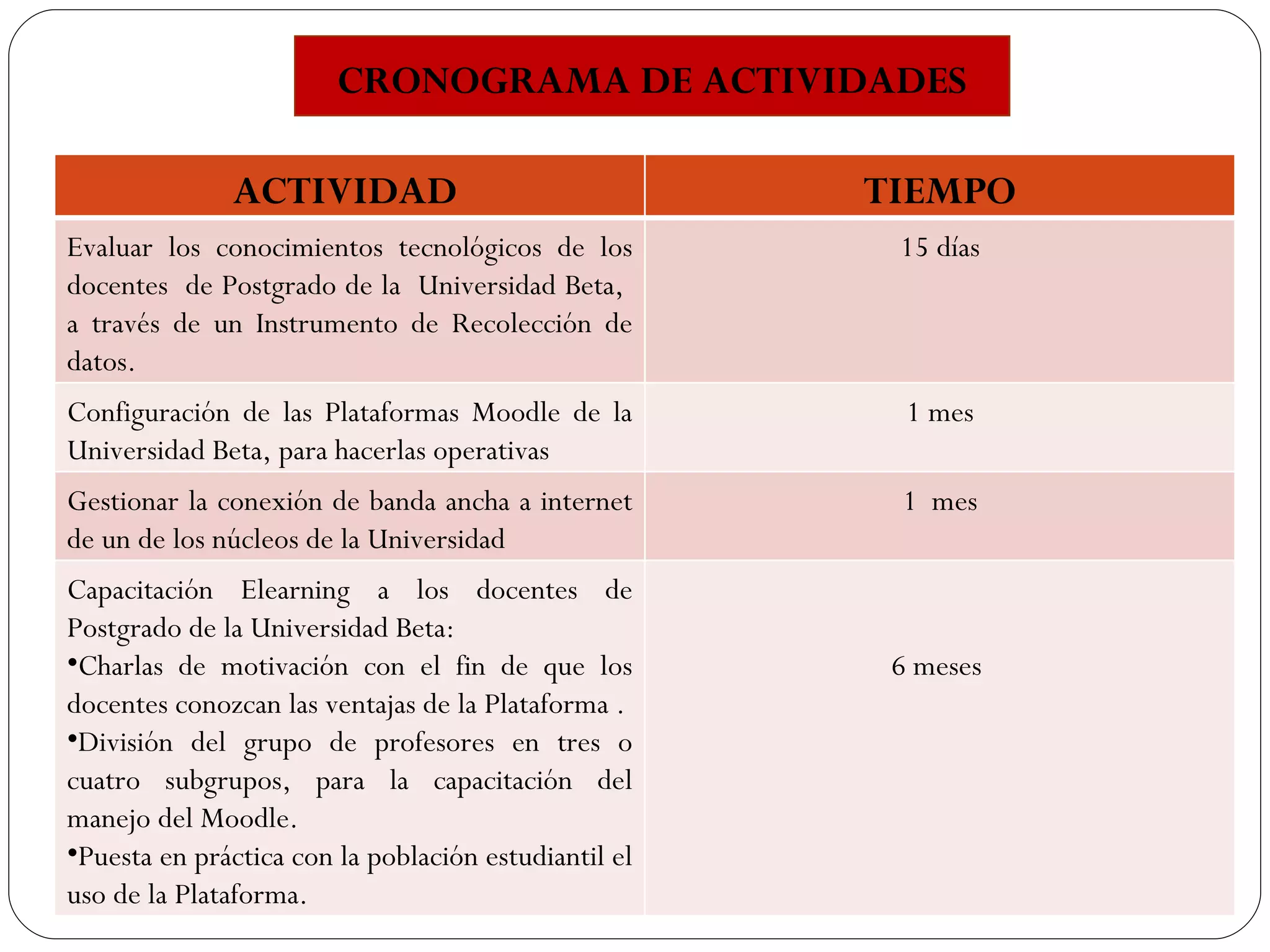 CRONOGRAMA DE ACTIVIDADES ACTIVIDAD  TIEMPO Evaluar los conocimientos tecnológicos de los docentes  de Postgrado de la  Universidad Beta,  a través de un Instrumento de Recolección de datos. 15 días Configuración de las Plataformas Moodle de la Universidad Beta, para hacerlas operativas 1 mes Gestionar la conexión de banda ancha a internet de un de los núcleos de la Universidad 1  mes Capacitación Elearning a los docentes de Postgrado de la Universidad Beta: Charlas de motivación con el fin de que los docentes conozcan las ventajas de la Plataforma . División del grupo de profesores en tres o cuatro subgrupos, para la capacitación del manejo del Moodle. Puesta en práctica con la población estudiantil el uso de la Plataforma. 6 meses  