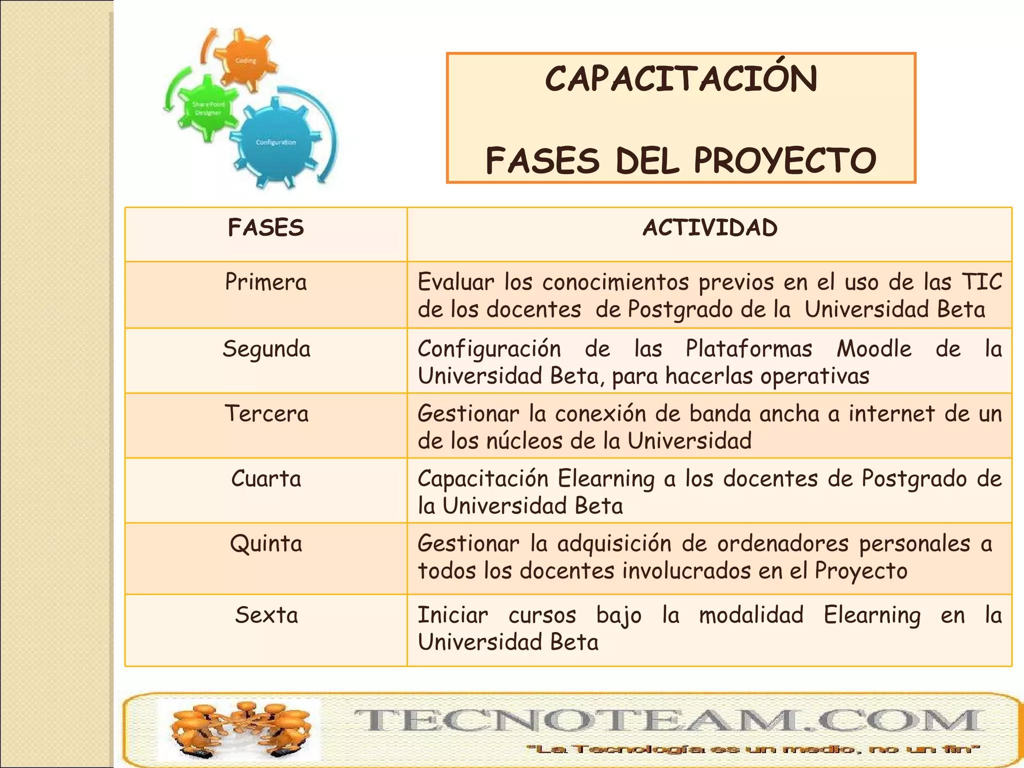 CAPACITACIÓN FASES DEL PROYECTO FASES ACTIVIDAD Primera Evaluar los conocimientos previos en el uso de las TIC de los docentes  de Postgrado de la  Universidad Beta Segunda Configuración de las Plataformas Moodle de la Universidad Beta, para hacerlas operativas Tercera Gestionar la conexión de banda ancha a internet de un de los núcleos de la Universidad Cuarta Capacitación Elearning a los docentes de Postgrado de la Universidad Beta Quinta Gestionar la adquisición de ordenadores personales a  todos los docentes involucrados en el Proyecto Sexta Iniciar cursos bajo la modalidad Elearning en la Universidad Beta 
