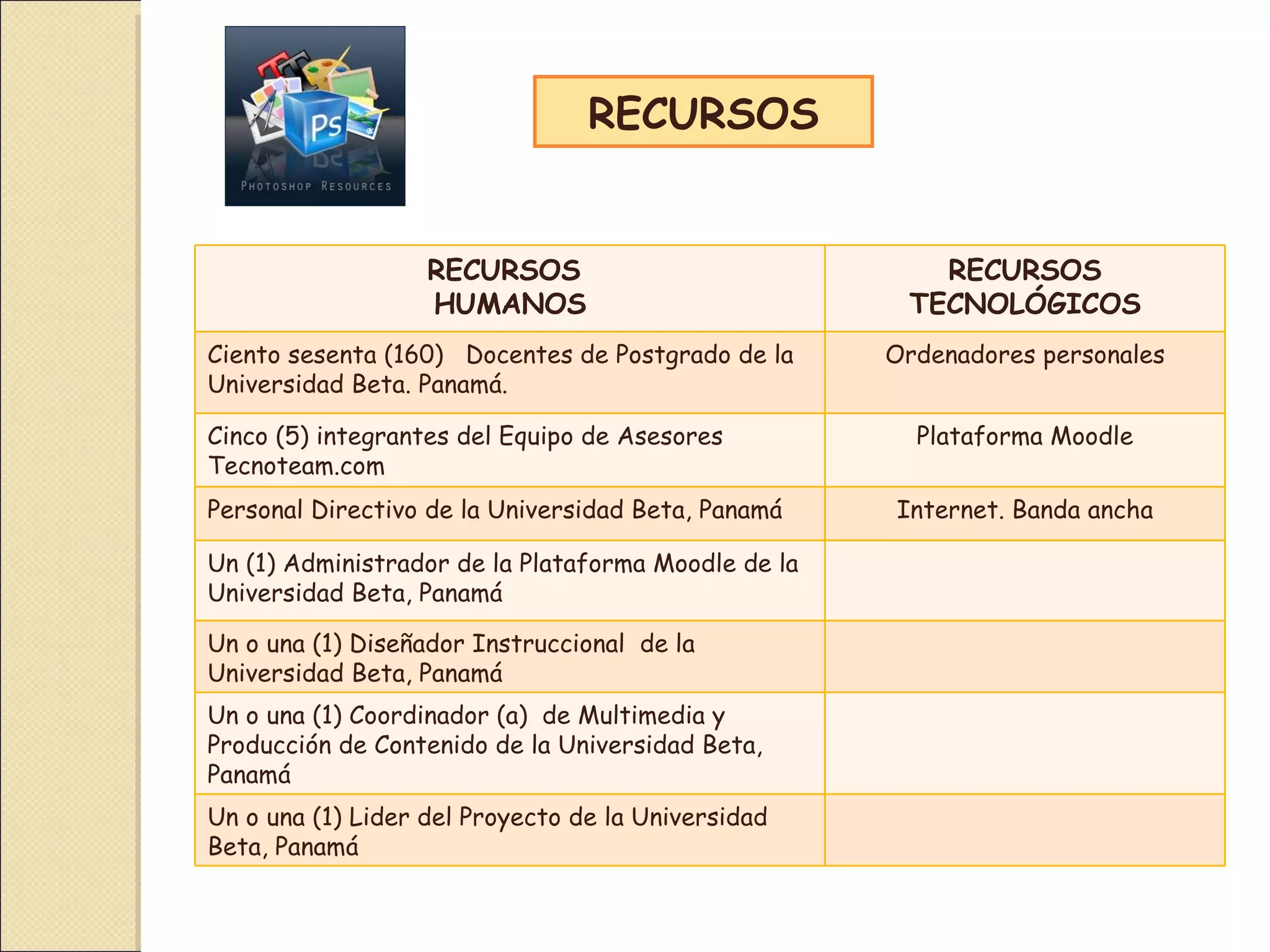RECURSOS RECURSOS  HUMANOS RECURSOS TECNOLÓGICOS Ciento sesenta (160)  Docentes de Postgrado de la Universidad Beta. Panamá.  Ordenadores personales Cinco (5) integrantes del Equipo de Asesores Tecnoteam.com Plataforma Moodle Personal Directivo de la Universidad Beta, Panamá Internet. Banda ancha Un (1) Administrador de la Plataforma Moodle de la Universidad Beta, Panamá Un o una (1) Diseñador Instruccional  de la Universidad Beta, Panamá Un o una (1) Coordinador (a)  de Multimedia y Producción de Contenido de la Universidad Beta, Panamá  Un o una (1) Lider del Proyecto de la Universidad Beta, Panamá 