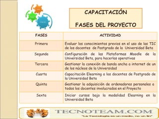 CAPACITACIÓN FASES DEL PROYECTO FASES ACTIVIDAD Primera Evaluar los conocimientos previos en el uso de las TIC de los doce...
