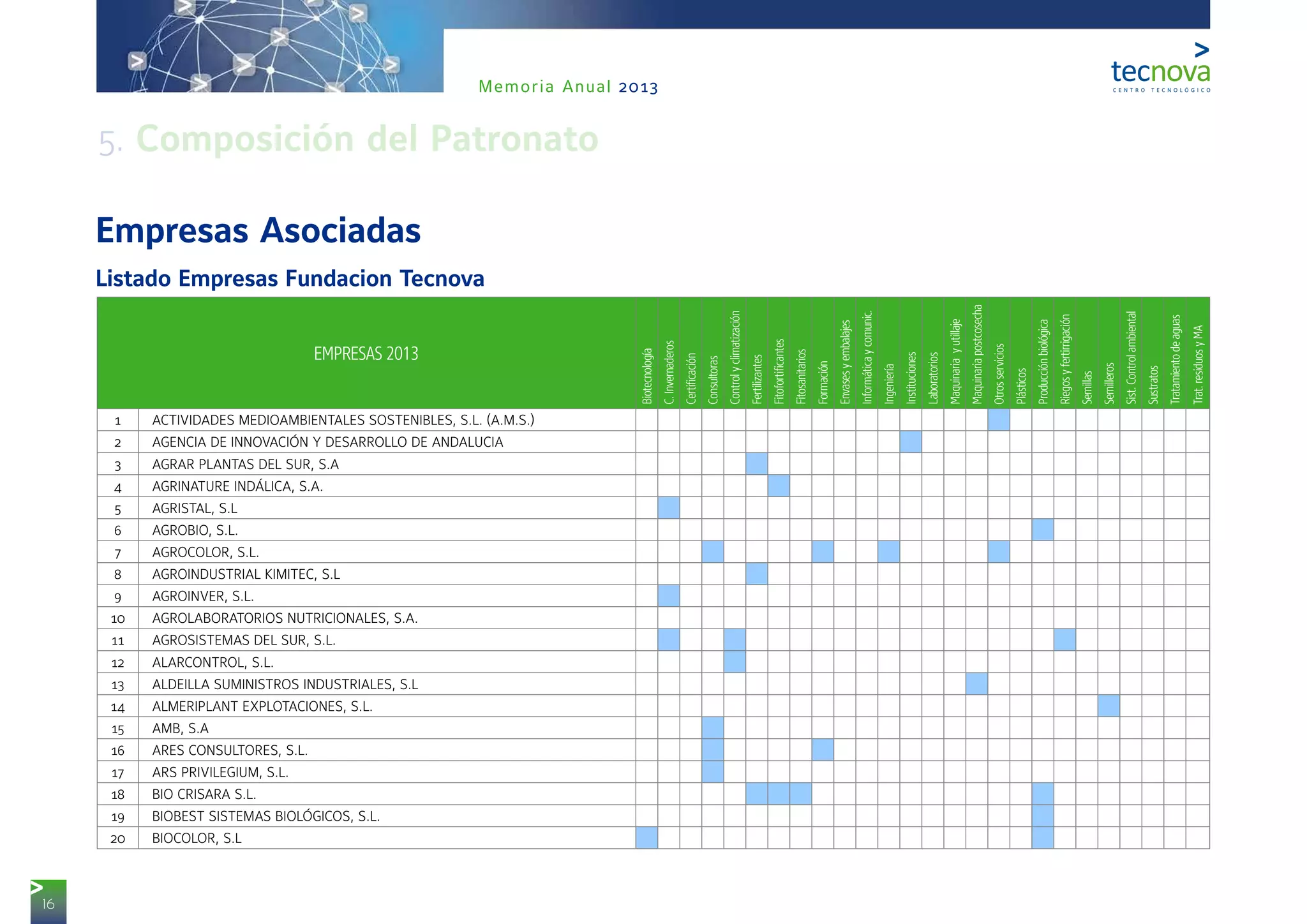 16
Memoria Anual 2013
EMPRESAS 2013
Biotecnología
C.Invernaderos
Certificación
Consultoras
Controlyclimatización
Fertilizantes
Fitofortificantes
Fitosanitarios
Formación
Envasesyembalajes
Informáticaycomunic.
Ingeniería
Instituciones
Laboratorios
Maquinariayutillaje
Maquinariapostcosecha
Otrosservicios
Plásticos
Producciónbiológica
Riegosyfertirrigación
Semillas
Semilleros
Sist.Controlambiental
Sustratos
Tratamientodeaguas
Trat.residuosyMA
1 ACTIVIDADES MEDIOAMBIENTALES SOSTENIBLES, S.L. (A.M.S.)
2 AGENCIA DE INNOVACIÓN Y DESARROLLO DE ANDALUCIA
3 AGRAR PLANTAS DEL SUR, S.A
4 AGRINATURE INDÁLICA, S.A.
5 AGRISTAL, S.L
6 AGROBIO, S.L.
7 AGROCOLOR, S.L.
8 AGROINDUSTRIAL KIMITEC, S.L
9 AGROINVER, S.L.
10 AGROLABORATORIOS NUTRICIONALES, S.A.
11 AGROSISTEMAS DEL SUR, S.L.
12 ALARCONTROL, S.L.
13 ALDEILLA SUMINISTROS INDUSTRIALES, S.L
14 ALMERIPLANT EXPLOTACIONES, S.L.
15 AMB, S.A
16 ARES CONSULTORES, S.L.
17 ARS PRIVILEGIUM, S.L.
18 BIO CRISARA S.L.
19 BIOBEST SISTEMAS BIOLÓGICOS, S.L.
20 BIOCOLOR, S.L
Listado Empresas Fundacion Tecnova
Empresas Asociadas
5. Composición del Patronato
 