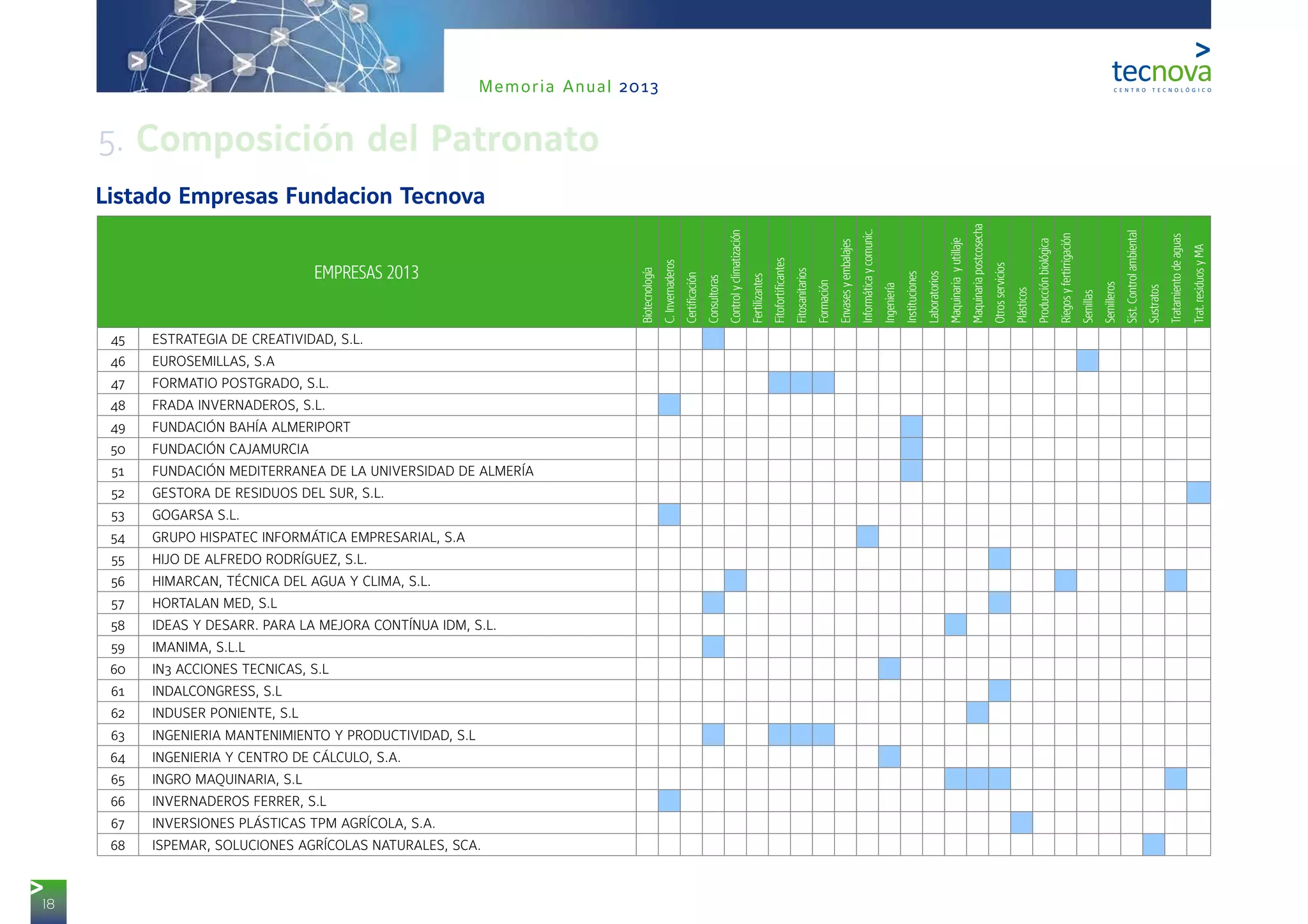 18
Memoria Anual 2013
EMPRESAS 2013
Biotecnología
C.Invernaderos
Certificación
Consultoras
Controlyclimatización
Fertilizantes
Fitofortificantes
Fitosanitarios
Formación
Envasesyembalajes
Informáticaycomunic.
Ingeniería
Instituciones
Laboratorios
Maquinariayutillaje
Maquinariapostcosecha
Otrosservicios
Plásticos
Producciónbiológica
Riegosyfertirrigación
Semillas
Semilleros
Sist.Controlambiental
Sustratos
Tratamientodeaguas
Trat.residuosyMA
45 ESTRATEGIA DE CREATIVIDAD, S.L.
46 EUROSEMILLAS, S.A
47 FORMATIO POSTGRADO, S.L.
48 FRADA INVERNADEROS, S.L.
49 FUNDACIÓN BAHÍA ALMERIPORT
50 FUNDACIÓN CAJAMURCIA
51 FUNDACIÓN MEDITERRANEA DE LA UNIVERSIDAD DE ALMERÍA
52 GESTORA DE RESIDUOS DEL SUR, S.L.
53 GOGARSA S.L.
54 GRUPO HISPATEC INFORMÁTICA EMPRESARIAL, S.A
55 HIJO DE ALFREDO RODRÍGUEZ, S.L.
56 HIMARCAN, TÉCNICA DEL AGUA Y CLIMA, S.L.
57 HORTALAN MED, S.L
58 IDEAS Y DESARR. PARA LA MEJORA CONTÍNUA IDM, S.L.
59 IMANIMA, S.L.L
60 IN3 ACCIONES TECNICAS, S.L
61 INDALCONGRESS, S.L
62 INDUSER PONIENTE, S.L
63 INGENIERIA MANTENIMIENTO Y PRODUCTIVIDAD, S.L
64 INGENIERIA Y CENTRO DE CÁLCULO, S.A.
65 INGRO MAQUINARIA, S.L
66 INVERNADEROS FERRER, S.L
67 INVERSIONES PLÁSTICAS TPM AGRÍCOLA, S.A.
68 ISPEMAR, SOLUCIONES AGRÍCOLAS NATURALES, SCA.
Listado Empresas Fundacion Tecnova
5. Composición del Patronato
 