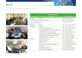 Annual Report 2013
GOVERNING COUNCIL
CARGO COMPANY NAME AND LAST NAME
PRESIDENT CERYS, S.A. Mr. Emilio Martínez Aguado
1ST VICE-PRESIDENT SISTEMAS DE CALOR, S.L Mr. Antonio Cambil Montoro
2ND VICE-PRESIDENT PITA,S.A.
Mr. Rafael Peral Sorroche
 
SECRETARY AMB, S.A Mr. Francisco Martínez Alcaraz
TREASURER AGROBIO, S.L. Mr. Francisco Torres Carmona
MEMBERS
BIOBEST SISTEMAS BIOLÓGICOS, S.L. Mr. Fernando Castilla Cantón
DICSA, DISTRIBUCIONES INDUSTRIALES Y CIENTÍFICAS, S.L. Mr. Emilio Leite Terrasa
HIMARCAN, TÉCNICA DEL AGUA Y CLIMA, S.L Mr. José Manuel Pérez González
IDEAS Y DESARR. PARA LA MEJORA CONTÍNUA IDM, S.L. Mr. Angel Barranco Vega
INGENIERIA MANTENIMIENTO Y PRODUCTIVIDAD, S.L Mr. Antonio Mayor Rodríguez
INGENIERIA Y CENTRO DE CÁLCULO, S.A. Mr. Francisco Martínez Rguez.
JARQUIL ANDALUCÍA, S.A. Mr. Miguel López Martínez
PHILOSEED ESPAÑA, S.L Mr. Manuel López Martínez
PLANPROTECT, S.L. Mr. Juan José Martínez Lázaro
GRUPO HISPATEC INFORMÁTICA EMPRESARIAL, S.A Mr. Miguel Rodríguez de la Rubia
SOTRAFA, S.A. Mr. Vicente Cejas Medina
SMURFIT KAPPA ALMERIA, S.A. Mr. Miguel Hernández Góngora
TECNOPONIENTE INVERNADEROS, S.L. Mr. Manuel Villegas Fuentes
4. Corporative Information
 