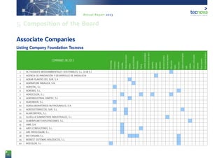 16
Annual Report 2013
COMPANIES IN 2013
Biotechnology
Greenhouses
Certification
Consulting
Climatecontrolsystems
Fertilizers
AgriculturalNutrients
Phytosanitary
Training
Containersandpackagings
Information&comm.techn.
Engineering
Institutions
Laboratories
Agriculturalmachinery
Post-harvestmachinery
Otherservices
Plastics
Pestcontrol
Irrigationandfertirrigation
Seeds
Seedbeds
Environ.controlsystems
Substrates
Watertreatments
Wastetreatments&environ.
1 ACTIVIDADES MEDIOAMBIENTALES SOSTENIBLES, S.L. (A.M.S.)
2 AGENCIA DE INNOVACIÓN Y DESARROLLO DE ANDALUCIA
3 AGRAR PLANTAS DEL SUR, S.A
4 AGRINATURE INDÁLICA, S.A.
5 AGRISTAL, S.L
6 AGROBIO, S.L.
7 AGROCOLOR, S.L.
8 AGROINDUSTRIAL KIMITEC, S.L
9 AGROINVER, S.L.
10 AGROLABORATORIOS NUTRICIONALES, S.A.
11 AGROSISTEMAS DEL SUR, S.L.
12 ALARCONTROL, S.L.
13 ALDEILLA SUMINISTROS INDUSTRIALES, S.L
14 ALMERIPLANT EXPLOTACIONES, S.L.
15 AMB, S.A
16 ARES CONSULTORES, S.L.
17 ARS PRIVILEGIUM, S.L.
18 BIO CRISARA S.L.
19 BIOBEST SISTEMAS BIOLÓGICOS, S.L.
20 BIOCOLOR, S.L
Listing Company Foundation Tecnova
Associate Companies
5. Composition of the Board
 