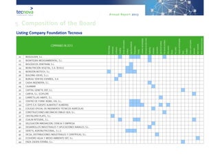 Annual Report 2013
COMPANIES IN 2013
Biotechnology
Greenhouses
Certification
Consulting
Climatecontrolsystems
Fertilizers
AgriculturalNutrients
Phytosanitary
Training
Containersandpackagings
Information&comm.techn.
Engineering
Institutions
Laboratories
Agriculturalmachinery
Post-harvestmachinery
Otherservices
Plastics
Pestcontrol
Irrigationandfertirrigation
Seeds
Seedbeds
Environ.controlsystems
Substrates
Watertreatments
Wastetreatments&environ.
21 BIOGOLDEN, S.L
22 BIOINTEGRA MEDIOAMBIENTAL, S.L.
23 BIOLÓGICOS ZENITRAM, S.L.
24 BIONUTRICIÓN VEGETAL, S.A. (B.N.V.)
25 BIORIZON BIOTECH, S.L.
26 BUILDING-IDEAS, S.L.L
27 BUREAU VERITAS ESPAÑOL, S.A
28 CADIA INGENIERÍA, S.L.
29 CAJAMAR
30 CAPITAL GENETIC EBT, S.L.
31 CARFIA, S.L. (COFLOR)
32 CARRETILLAS AMATE, S.L
33 CENTRO DE FORM. NOBEL XXI, S.L.
34 CERYS S.A. (GRUPO ALMAFRUT ALMERÍA)
35 COLEGIO OFICIAL DE INGENIEROS TÉCNICOS AGRÍCOLAS
36 CONSTRUCCIONES MECÁNICAS EMILIO GEA, S.L.
37 CRISTALERÍA PLATIL, S.L.
38 CUALIN INTEGRAL, S.L.
39 DELEGACIÓN INNOVACION, CIENCIA Y EMPRESA
40 DESARROLLOS INDUSTRIALES Y APLICACIONES NAVALES, S.L.
41 DERETIL AGRONUTRICIONAL, S.L.U
42 DICSA, DISTRIBUCIONES INDUSTRIALES Y CIENTÍFICAS, S.L.
43 ECOHIDRO AGUA Y MEDIO AMBIENTE EBT, S.L.
44 ENZA ZADEN ESPAÑA, S.L.
Listing Company Foundation Tecnova
5. Composition of the Board
 