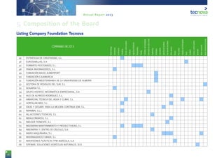 18
Annual Report 2013
COMPANIES IN 2013
Biotechnology
Greenhouses
Certification
Consulting
Climatecontrolsystems
Fertilizers
AgriculturalNutrients
Phytosanitary
Training
Containersandpackagings
Information&comm.techn.
Engineering
Institutions
Laboratories
Agriculturalmachinery
Post-harvestmachinery
Otherservices
Plastics
Pestcontrol
Irrigationandfertirrigation
Seeds
Seedbeds
Environ.controlsystems
Substrates
Watertreatments
Wastetreatments&environ.
45 ESTRATEGIA DE CREATIVIDAD, S.L.
46 EUROSEMILLAS, S.A
47 FORMATIO POSTGRADO, S.L.
48 FRADA INVERNADEROS, S.L.
49 FUNDACIÓN BAHÍA ALMERIPORT
50 FUNDACIÓN CAJAMURCIA
51 FUNDACIÓN MEDITERRANEA DE LA UNIVERSIDAD DE ALMERÍA
52 GESTORA DE RESIDUOS DEL SUR, S.L.
53 GOGARSA S.L.
54 GRUPO HISPATEC INFORMÁTICA EMPRESARIAL, S.A
55 HIJO DE ALFREDO RODRÍGUEZ, S.L.
56 HIMARCAN, TÉCNICA DEL AGUA Y CLIMA, S.L.
57 HORTALAN MED, S.L
58 IDEAS Y DESARR. PARA LA MEJORA CONTÍNUA IDM, S.L.
59 IMANIMA, S.L.L
60 IN3 ACCIONES TECNICAS, S.L
61 INDALCONGRESS, S.L
62 INDUSER PONIENTE, S.L
63 INGENIERIA MANTENIMIENTO Y PRODUCTIVIDAD, S.L
64 INGENIERIA Y CENTRO DE CÁLCULO, S.A.
65 INGRO MAQUINARIA, S.L
66 INVERNADEROS FERRER, S.L
67 INVERSIONES PLÁSTICAS TPM AGRÍCOLA, S.A.
68 ISPEMAR, SOLUCIONES AGRÍCOLAS NATURALES, SCA.
Listing Company Foundation Tecnova
5. Composition of the Board
 