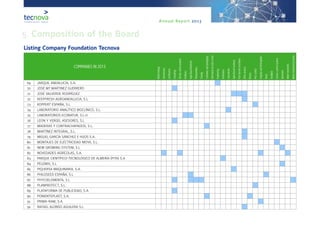 Annual Report 2013
COMPANIES IN 2013
Biotechnology
Greenhouses
Certification
Consulting
Climatecontrolsystems
Fertilizers
AgriculturalNutrients
Phytosanitary
Training
Containersandpackagings
Information&comm.techn.
Engineering
Institutions
Laboratories
Agriculturalmachinery
Post-harvestmachinery
Otherservices
Plastics
Pestcontrol
Irrigationandfertirrigation
Seeds
Seedbeds
Environ.controlsystems
Substrates
Watertreatments
Wastetreatments&environ.
69 JARQUIL ANDALUCÍA, S.A.
70 JOSÉ Mª MARTINEZ GUERRERO
71 JOSÉ VALVERDE RODRÍGUEZ
72 KEEPFRESH AGROANDALUCIA, S.L.
73 KOPPERT ESPAÑA, S.L
74 LABORATORIO ANALÍTICO BIOCLÍNICO, S.L.
75 LABORATORIOS ECONATUR, S.L.U
76 LEON Y VERGEL ASESORES, S.L
77 MADERAS Y CONTRACHAPADOS, S.L.
78 MARTÍNEZ INTEGRAL, S.L.
79 MIGUEL GARCÍA SÁNCHEZ E HIJOS S.A.
80 MONTAJES DE ELÉCTRICIDAD MOYA, S.L.
81 NEW GROWING SYSTEM, S.L
82 NOVEDADES AGRÍCOLAS, S.A.
83 PARQUE CIENTÍFICO-TECNOLÓGICO DE ALMERÍA (PITA) S.A
84 PELEMIX, S.L
85 PIQUERSA MAQUINARIA, S.A.
86 PHILOSEED ESPAÑA, S.L
87 PHYCOELEMENTA, S.L
88 PLANPROTECT, S.L.
89 PLATAFORMA DE PUBLICIDAD, S.A.
90 PONIENTEPLAST, S.A.
91 PRIMA-RAM, S.A.
92 RAFAEL ALONSO AGUILERA S.L.
Listing Company Foundation Tecnova
5. Composition of the Board
 