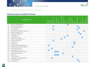 20
Annual Report 2013
COMPANIES IN 2013
Biotechnology
Greenhouses
Certification
Consulting
Climatecontrolsystems
Fertilizers
AgriculturalNutrients
Phytosanitary
Training
Containersandpackagings
Information&comm.techn.
Engineering
Institutions
Laboratories
Agriculturalmachinery
Post-harvestmachinery
Otherservices
Plastics
Pestcontrol
Irrigationandfertirrigation
Seeds
Seedbeds
Environ.controlsystems
Substrates
Watertreatments
Wastetreatments&environ.
93 REACTIVA LABORATORIO, S.L
94 RIEGOS Y TECNOLOGÍA, S.L.
95 RIJK ZWAAN IBÉRICA, S.A.
96 RITEC-HIDRO, S.L
97 S&B INDUSTRIAL MINERALS SPAIN, S.L.U.
98 SEMILLAS ALMERÍA I+D, S.L.
99 SEMILLERO LAIMUND, S.L.
100 SICA AGRIQ, S.L.
101 SISTEMAS DE CALOR
102 SMURFIT KAPPA ALMERIA, S.A.
103 SOLAQUA GEN LIMITED
104 SOLPLAST, S.A.
105 SOTRAFA, S.A.
106 TECNOPONIENTE INVERNADEROS, S.L.
107 TORRESA EUROCONSTRUCCIONES S.L.
108 UDAPI & ASOCIADOS, S.L.
109 ULMA AGRÍCOLA, S.COOP.
110 VELLSAM MATERIAS BIOACTIVAS, S.L.
111 VERDILAND EDICIONES, S.L.
112 VIAGRO, S.A.
113 VIAJES CEMO, S.A.
114 VITRANSGROUP INTERNATIONAL, S.L
115 WISE IRRISYSTEM, S.L.
116 ZETA SEEDS, S.L.
Listing Company Foundation Tecnova
5. Composition of the Board
 