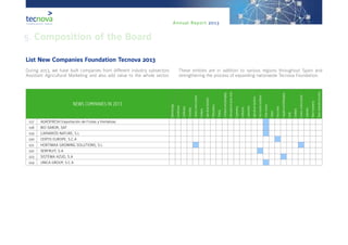 Annual Report 2013
NEWS COMPANIES IN 2013
Biotechnology
Greenhouses
Certification
Consulting
Climatecontrolsystems
Fertilizers
AgriculturalNutrients
Phytosanitary
Training
Containersandpackagings
Information&comm.techn.
Engineering
Institutions
Laboratories
Agriculturalmachinery
Post-harvestmachinery
Otherservices
Plastics
Pestcontrol
Irrigationandfertirrigation
Seeds
Seedbeds
Environ.controlsystems
Substrates
Watertreatments
Wastetreatments&environ.
117 AGROFRESH Exportación de Frutas y Hortalizas
118 BIO SABOR, SAT
119 CAPARRÓS NATURE, S.L
120 CERTIS EUROPE, S.C.A
121 HORTIMAX GROWING SOLUTIONS, S.L
122 SERFRUIT, S.A
123 SISTEMA AZUD, S.A
124 UNICA GROUP, S.C.A
List New Companies Foundation Tecnova 2013
During 2013, we have built companies from different industry subsectors
Assistant Agricultural Marketing and also add value to the whole sector.
These entities are in addition to various regions throughout Spain and
strengthening the process of expanding nationwide Tecnova Foundation.
5. Composition of the Board
 