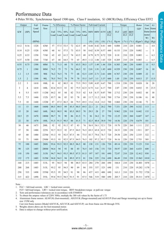 Performance Data




                                                                                                                                                     4 Pole Performance Data
4 Poles 50 Hz, Synchronous Speed 1500 rpm, Class F insulation, S1 (MCR) Duty, Efficiency Class EFF2
       Output        Full   Frame     % Efficiency       % Power Factor     Full-load Current                  Torque         Rotor     Cast A1
                    Load     Size                                                                                              GD2      Iron frame
 KW        (HP)     Speed           Full 75% 50% Full 75% 50% 380V 400V 415V LRC                       FLT       LRT BDT               frame motor
                                    Load Load Load Load Load Load            FLC                                 FLT FLT               motor
                                                                                                                                         Wt Wt
                    (RPM)                                                   (A)    (A)    (A) ( % )    Kg-m      ( % ) ( % ) (Kgm2) (Kg) (Kg)
 0.12      0.16     1320    63M     57     57.5 53.5     72   62.5   49     0.44 0.42 0.41       440   0.088     210    220   0.001     ---   4.8

 0.18      0.25     1320    63M     60     61     57.5   73   63.5   50     0.62 0.59 0.57       440   0.133     210    220   0.002     ---    5
 0.25      0.33     1350    71M     65     65     61.5   74   63.5   49     0.79 0.75 0.72       520   0.18      210    220   0.003     ---   6.3

 0.37      0.50     1340    71M     67     68     64.5   75    65    49.5 1.12 1.06 1.03         520   0.269     210    220   0.003     ---   6.5

 0.55      0.75     1390    80M     71     71.5   68     75   65.5 50.5 1.57 1.49 1.44           520   0.385     240    230   0.005     15    9.5
 0.75           1   1380    80M     74.5   75     73     76   66.5   52     2.01 1.91 1.85       600   0.529     230    230   0.007     16    10

  1.1       1.5     1395    90S     76.2 76.5     74     77    68    52.5 2.85 2.71 2.61         600   0.767     230    230   0.009     22    11

  1.5           2   1390    90L     78.5 79.5     78     79    70    55.5 3.67     3.5    3.37   600   1.05      230    230   0.013     27    15.5
  2.2           3   1410    100L    81     82     80.5   81   73.5 59.5 5.09 4.85 4.67           700   1.518     230    230   0.024     34    20

   3            4   1410    100L    82.6 83.5     83     82   75.5 62.5 6.73       6.4    6.17   700   2.07      230    230   0.032     35    23.5

   4        5.5     1435    112M    84.2   85     84     82   75.5   62     8.8    8.37 8.07     700   2.712     230    230   0.052     44    30
  5.5       7.5     1440    132S    85.7   86     85     83    78    68     11.7 11.2 10.8       700   3.716     230    230   0.106     61    40

  7.5       10      1440    132M    87     87.5 86.5     84   79.5 69.5 15.6 14.8 14.3           700   5.068     230    230   0.146     73    51

  11        15      1460    160M    88.5 89.5     89     85.5 80.5 69.5 22.1       21     20.2   700   7.331     220    290   0.332    113    ---
  15        20      1465    160L    90.3 90.5     90     85.5 80.5   70     29.5   28     27     750   9.962     220    310   0.442    133    ---

 18.5       25      1470    180M    90.7   91     90     86   81.5   71     36     34.2   33     750   12.25     220    260   0.607    167    ---

  22        30      1470    180L    91.5 91.5 90.5       86   81.5   71     42.5 40.4 38.9       750   14.56     220    270   0.679    181    ---
  30        40      1475    200L    92     92     91.5   87    83    74     56.9 54.1 52.1       720   19.79     220    260   1.111    232    ---

  37        50      1480    225S    92.7 92.5     92     87.5 84.5 76.5 69.3 65.8 63.5           720   24.33     220    230   1.911    287    ---

  45        60      1480    225M    93.3   93     92.5 87.5    84    75.5 83.7 79.6 76.7         720   29.58     220    250   2.335    322    ---
  55        75      1480    250M    93.3   93     92.5 87.5 84.5 76.5       102    97.2 93.7     720   36.16     220    230   2.755    385    ---

  75       100      1485    280S    93.6 93.5 92.5 88.5 86.5         80     138    131    126    720   49.14     220    230   5.123    510    ---

  90       125      1485    280M    94.4   94     93     88    85    76.5   165    156    151    720   58.97     220    260   6.433    600    ---
 110       150      1485    315S    94.7 94.5 93.5 89.5 87.5 81.5           197    187    181    690   72.07     210    220   12.412   930    ---

 132       175      1485    315M    94.8 94.5     94     89.5 87.5   81     236    225    216    690   86.49     210    220   13.963 1010     ---

 160       215      1485    315L    95     94.5   94     90   88.5 83.5     284    270    260    690   104.8     210    230   16.401 1070     ---
 200       268      1485    315L    95.2   95     94.5   90    89    84     355    337    325    690   131       210    220   19.282 1170     ---

 250       335      1490    355M    95.5   95     94.5   91    90    86     437    415    400    690   163.3     210    220   31.752 1720     ---

 315       422      1490    355L    95.8 95.5 94.5 91.5        91    87.5   546    519    500    690   205.7     210    220   39.311 1870     ---


Note :
1. FLC = full-load current, LRC = locked rotor current,
   FLT= full-load torque, LRT = locked rotor torque, BDT=breakdown torque or pull-out torque
2. Tests and performance tolerances are in accordance with EN60034
3. To obtain the ampere values of 220V 50Hz, multiply the 380 volt values by the factor of 1.73
4. Aluminium frame motors AEAVUK (foot-mounted) , AEGVUK (flange-mounted) and AEAVUP (Foot and flange mounting) are up to frame
   size 132M only
   Cast iron frame motors (Model AEEVUK, AEUVUK and AEEVUP) are from frame size 80 through 355L
5. Weights shown above are for foot-mounted motor.
6. Data is subject to change without prior notification.




                                                                      -5-
                                                          www.elecvn.com
 