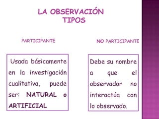 LA OBSERVACIÓN  TIPOS        PARTICIPANTENO PARTICIPANTEUsadabásicamenteen la investigacióncualitativa, puede ser: NATURAL o ARTIFICIALDebesunombre a que el observador no interactúa con lo observado.