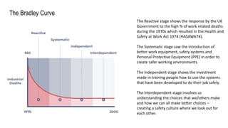 The Bradley Curve
The Reactive stage shows the response by the UK
Government to the high % of work related deaths
during t...