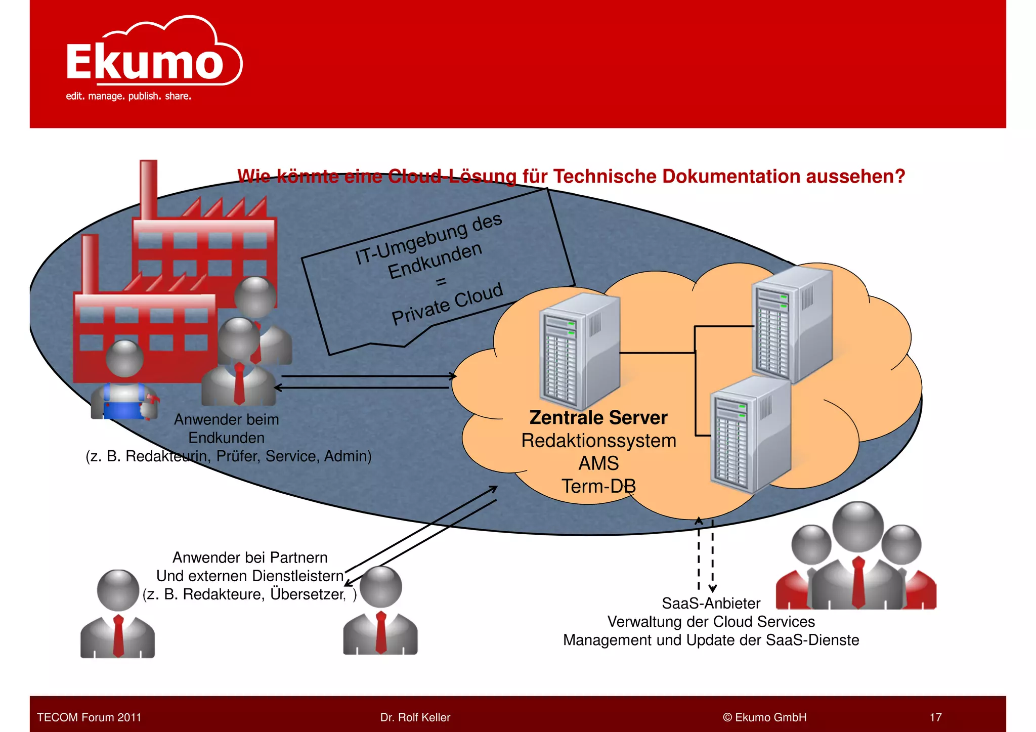 Wie könnte eine Cloud-Lösung für Technische Dokumentation aussehen?




                    Anwender beim                                        Zentrale Server
                      Endkunden                                         Redaktionssystem
       (z. B. Redakteurin, Prüfer, Service, Admin)
                                                                              AMS
                                                                            Term-DB


                        Anwender bei Partnern
                     Und externen Dienstleistern
                   (z. B. Redakteure, Übersetzer, )
                                                                                         SaaS-Anbieter
                                                                                 Verwaltung der Cloud Services
                                                                            Management und Update der SaaS-Dienste




TECOM Forum 2011                                      Dr. Rolf Keller                           © Ekumo GmbH         17
 