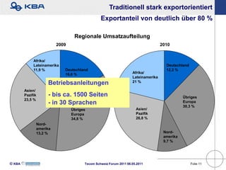Traditionell stark exportorientiert
                                               Exportanteil von deutlich über 80 %

                                 Regionale Umsatzaufteilung
                        2009                                                      2010


             Afrika/
             Lateinamerika                                                          Deutschland
             11,9 %          Deutschland                                            12,2 %
                             16,6 %                               Afrika/
                                                                  Lateinamerika
                    Betriebsanleitungen                           21 %

        Asien/
        Pazifik     - bis ca. 1500 Seiten                                                    Übriges
        23,5 %
                    - in 30 Sprachen                                                         Europa
                                                                                             30,3 %
                               Übriges                              Asien/
                               Europa                               Pazifik
                               34,8 %                               26,8 %
              Nord-
              amerika
              13,2 %                                                               Nord-
                                                                                   amerika
                                                                                   9,7 %




KBA                                 Tecom Schweiz Forum 2011 06.05.2011                         Folie 11
 