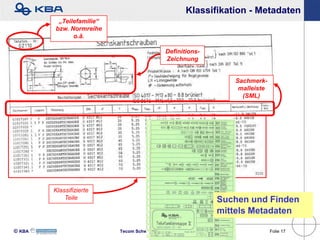Klassifikation - Metadaten
         „Teilefamilie“
        bzw. Normreihe
              o.ä.

                                             Definitions-
                                             Zeichnung


                                                                   Sachmerk-
                                                                    malleiste
                                                                     (SML)




        Klassifizierte
            Teile                                               Suchen und Finden
                                                                mittels Metadaten

KBA                     Tecom Schweiz Forum 2011 06.05.2011                   Folie 17
 