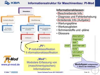 Informationsstruktur für Maschinenbau: PI-Mod

                                                  Informationsklassen:
                                                  • Beschreibende Info
                                                  • Diagnose und Fehlerbehebung
                                                  • Anleitende Info (Aufgabe)
                                                  • Wartungspläne
                                                  • Werkzeuglisten
                                                  • Schmierstoffe und -pläne
                                                  • Glossare



                           „PI“:
                   P roduktklassifikation
                I nformationsklassifikation

                       „Mod“:
                Modulare Erfassung von
www.pi-mod.de                                                  Modultypen entsprechen
                 (maschinentypischen)                           1. Ebene der Infoklasse
                    Informationen
  KBA                  Tecom Schweiz Forum 2011 06.05.2011             Folie 18
 