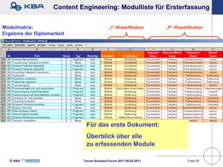 Content Engineering: Modulliste für Ersterfassung


Modulmatrix:                                „I“-Klassifikation     „P“-Klassifikation
Ergebnis der Diplomarbeit




                              Für das erste Dokument:
                              Überblick über alle
                              zu erfassenden Module

  KBA                      Tecom Schweiz Forum 2011 06.05.2011             Folie 20
 