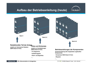Aufbau der Betriebsanleitung (heute)




                 Band 1
                                                          Band 2-3


                                                                                                    Band 4-8


Redaktioneller Teil der Anlage
                             Pläne und Schemata
erstellt vom Technischen Redaktor
(MAN Diesel & Turbo)                erstellt von Fachabteilungen
                                    (MAN Diesel & Turbo)             Betriebsanleitungen der Komponenten
                                      P+I Diagramme                  Zusammenstellung aller eingesetzten zugekauften
                                                                     Komponenten
                                      Aufstellungsplan
                                                                       Kompressor MAN Diesel & Turbo
                                      Alarm- und Signalliste
                                                                       Ölsystem
                                     …
                                                                      …

             XXL-Dokumentation im Anlagenbau                                      © MAN Diesel & Turbo   2011-05-06
 