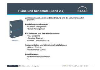 Pläne und Schemata (Band 2-x)

                    Zur Besserung Übersicht und Handhabung sind die Dokumentenarten
                     gruppiert:

                    Aufstellungszeichnungen
                     §  General Arrangement
                     §  Safety Arrangement

                    R&I Schemas und Betriebsdokumente
                     §  P&I Diagrams
                     §  Function Diagram
Band 2-x             §  Utilities Consumption List

                    Instrumentation und elektrische Installationen
                      §  Alarm / Trip List
                      §  Performance Curves

                    Verschiedenes
                     §  Schmiermittelspezifikation
                     § …


           XXL-Dokumentation im Anlagenbau                           © MAN Diesel & Turbo   2011-05-06
 