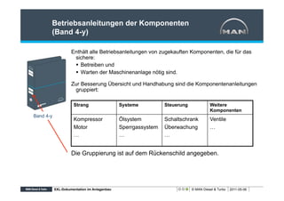 Betriebsanleitungen der Komponenten
       (Band 4-y)

                    Enthält alle Betriebsanleitungen von zugekauften Komponenten, die für das
                     sichere:
                     §  Betreiben und
                     §  Warten der Maschinenanlage nötig sind.

                    Zur Besserung Übersicht und Handhabung sind die Komponentenanleitungen
                     gruppiert:

                     Strang                  Systeme          Steuerung             Weitere
                                                                                    Komponenten
Band 4-y
                     Kompressor              Ölsystem         Schaltschrank         Ventile
                     Motor                   Sperrgassystem   Überwachung           …
                     …                       …                …


                    Die Gruppierung ist auf dem Rückenschild angegeben.




           XXL-Dokumentation im Anlagenbau                                © MAN Diesel & Turbo   2011-05-06
 