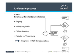 Lieferantenprozess

Ablauf:
Empfang Lieferantendokumentationen

§  Eingang

§  Prüfung: allgemein

§  Prüfung: Ingenieur

§  Freigabe zur Verwendung

             Integration in MDT Betriebsanleitung




XXL-Dokumentation im Anlagenbau                     © MAN Diesel & Turbo   2011-05-06
 