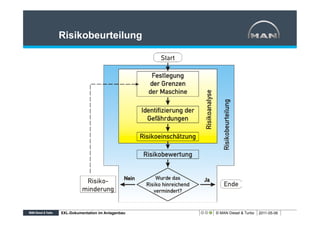 Risikobeurteilung




XXL-Dokumentation im Anlagenbau   © MAN Diesel & Turbo   2011-05-06
 