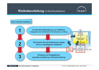 Risikobeurteilung (3-Schrittverfahren)


Das 3-Schritt-Verfahren




        1                    Konstruktive Beseitigung von Gefahren
                         (Integration der Sicherheit in Konstruktion und Bau)




        2
                             Technische Schutzmaßnahmen gegen
                                nicht zu beseitigende Gefahren




        3
                                  Hinweise auf Restgefahren,
                            spezielle Ausbildung, Schutzausrüstung



        XXL-Dokumentation im Anlagenbau                                    © MAN Diesel & Turbo   2011-05-06
 