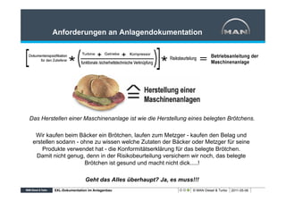 Anforderungen an Anlagendokumentation




Das Herstellen einer Maschinenanlage ist wie die Herstellung eines belegten Brötchens.

  Wir kaufen beim Bäcker ein Brötchen, laufen zum Metzger - kaufen den Belag und
 erstellen sodann - ohne zu wissen welche Zutaten der Bäcker oder Metzger für seine
     Produkte verwendet hat - die Konformitätserklärung für das belegte Brötchen.
  Damit nicht genug, denn in der Risikobeurteilung versichern wir noch, das belegte
                     Brötchen ist gesund und macht nicht dick.....!

                         Geht das Alles überhaupt? Ja, es muss!!!
         XXL-Dokumentation im Anlagenbau                      © MAN Diesel & Turbo   2011-05-06
 