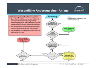 Wesentliche Änderung einer Anlage
Bei Änderungen an Maschinen beachten:                Quelle:
                                                     Bundesanstalt für Arbeitsschutz und
  Durch Konformitätsbewertung ermitteln, ob          Arbeitsmedizin (BAuA)
  eine wesentliche Veränderung vorliegt.
  Bewertungsergebnis dokumentieren und den
  relevanten technischen Unterlagen beifügen!
  Bei wesentlichen Änderungen Konformitäts-
  bewertungsverfahren erneut durchführen.
  Wer eine Maschine wesentlich verändert, gilt
  als Inverkehrbringer.




             XXL-Dokumentation im Anlagenbau     © MAN Diesel & Turbo   2011-05-06
 