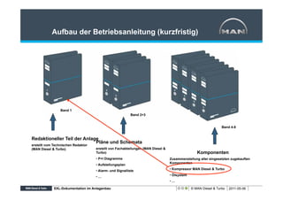 Aufbau der Betriebsanleitung (kurzfristig)




                 Band 1
                                                          Band 2+3


                                                                                                                Band 4-8


Redaktioneller Teil der Anlage
                             Pläne und Schemata
erstellt vom Technischen Redaktor
(MAN Diesel & Turbo)                erstellt von Fachabteilungen (MAN Diesel &
                                    Turbo)                                                       Komponenten
                                      P+I Diagramme                              Zusammenstellung aller eingesetzten zugekauften
                                                                                 Komponenten
                                      Aufstellungsplan
                                                                                   Kompressor MAN Diesel & Turbo
                                      Alarm- und Signalliste
                                                                                   Ölsystem
                                     …
                                                                                  …

             XXL-Dokumentation im Anlagenbau                                                  © MAN Diesel & Turbo   2011-05-06
 
