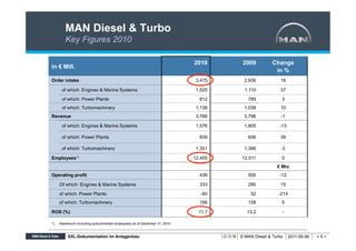 MAN Diesel & Turbo
         Key Figures 2010

                                                                              2010      2009          Change
in € Mill.
                                                                                                       in %
Order intake                                                                   3,475    2,936            18

       of which: Engines & Marine Systems                                      1,525     1,110           37
       of which: Power Plants                                                   812       789             3
       of which: Turbomachinery                                                1,138    1,038            10
Revenue                                                                        3,766    3,796             -1

       of which: Engines & Marine Systems                                      1,576    1,805            -13

       of which: Power Plants                                                   839       606            39

       of which: Turbomachinery                                                1,351    1,386             -2

Employees1)                                                                   12,455   12,511             0
                                                                                                        € Mio
Operating profit                                                                439       500            -12

      Of which: Engines & Marine Systems                                        333       290            15

      of which: Power Plants                                                     -60       52            -214
      of which: Turbomachinery                                                  166       158             5

ROS (%)                                                                         11.7      13.2            -

1)    Headcount (including subcontracted employees) as of December 31, 2010


           XXL-Dokumentation im Anlagenbau                                             © MAN Diesel & Turbo    2011-05-06   <5>
 