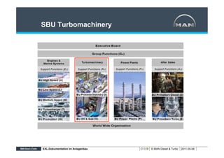SBU Turbomachinery




XXL-Dokumentation im Anlagenbau   © MAN Diesel & Turbo   2011-05-06
 