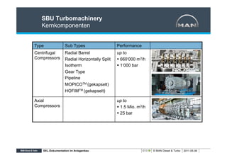 SBU Turbomachinery
   Kernkomponenten


Type             Sub Types                   Performance
Centrifugal      Radial Barrel               up to
Compressors      Radial Horizontally Split   §  660‘000 m3/h
                 Isotherm                    §  1‘000 bar
                 Gear Type
                 Pipeline
                 MOPICOTM (gekapselt)
                 HOFIMTM (gekapselt)

Axial                                        up to
Compressors                                  §  1.5 Mio. m3/h
                                             §  25 bar




   XXL-Dokumentation im Anlagenbau                               © MAN Diesel & Turbo   2011-05-06
 