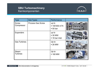 SBU Turbomachinery
   Kernkomponenten


Type              Sub Types           Performance
Screw             Process Gas Screw   up to
Compressor                            §  100‘000 m3/h
                                      §  50 bar

Expanders                             up to
                                      §  30 MW
                                      §  16 bar inlet

Gas Turbines                          Up to
                                      §  26 MW


Steam                                 Up to
Turbines                              §  160 MW




    XXL-Dokumentation im Anlagenbau                      © MAN Diesel & Turbo   2011-05-06
 