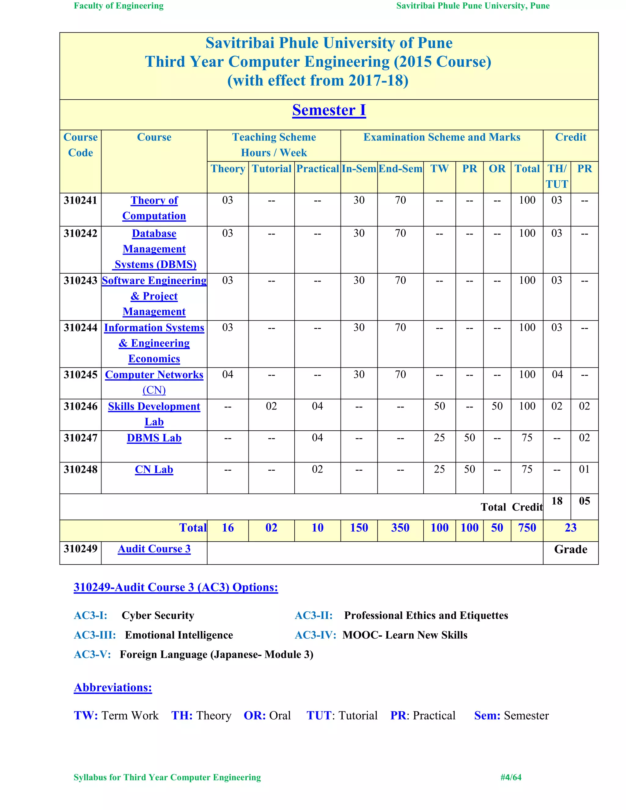 Faculty of Engineering Savitribai Phule Pune University, Pune
Syllabus for Third Year Computer Engineering #4/64
Savitribai Phule University of Pune
Third Year Computer Engineering (2015 Course)
(with effect from 2017-18)
Semester I
Course
Code
Course Teaching Scheme
Hours / Week
Examination Scheme and Marks Credit
Theory Tutorial Practical In-SemEnd-Sem TW PR OR Total TH/
TUT
PR
310241 Theory of
Computation
03 -- -- 30 70 -- -- -- 100 03 --
310242 Database
Management
Systems (DBMS)
03 -- -- 30 70 -- -- -- 100 03 --
310243 Software Engineering
& Project
Management
03 -- -- 30 70 -- -- -- 100 03 --
310244 Information Systems
& Engineering
Economics
03 -- -- 30 70 -- -- -- 100 03 --
310245 Computer Networks
(CN)
04 -- -- 30 70 -- -- -- 100 04 --
310246 Skills Development
Lab
-- 02 04 -- -- 50 -- 50 100 02 02
310247 DBMS Lab -- -- 04 -- -- 25 50 -- 75 -- 02
310248 CN Lab -- -- 02 -- -- 25 50 -- 75 -- 01
Total Credit
18 05
Total 16 02 10 150 350 100 100 50 750 23
310249 Audit Course 3 Grade
310249-Audit Course 3 (AC3) Options:
AC3-I: Cyber Security AC3-II: Professional Ethics and Etiquettes
AC3-III: Emotional Intelligence AC3-IV: MOOC- Learn New Skills
AC3-V: Foreign Language (Japanese- Module 3)
Abbreviations:
TW: Term Work TH: Theory OR: Oral TUT: Tutorial PR: Practical Sem: Semester
 