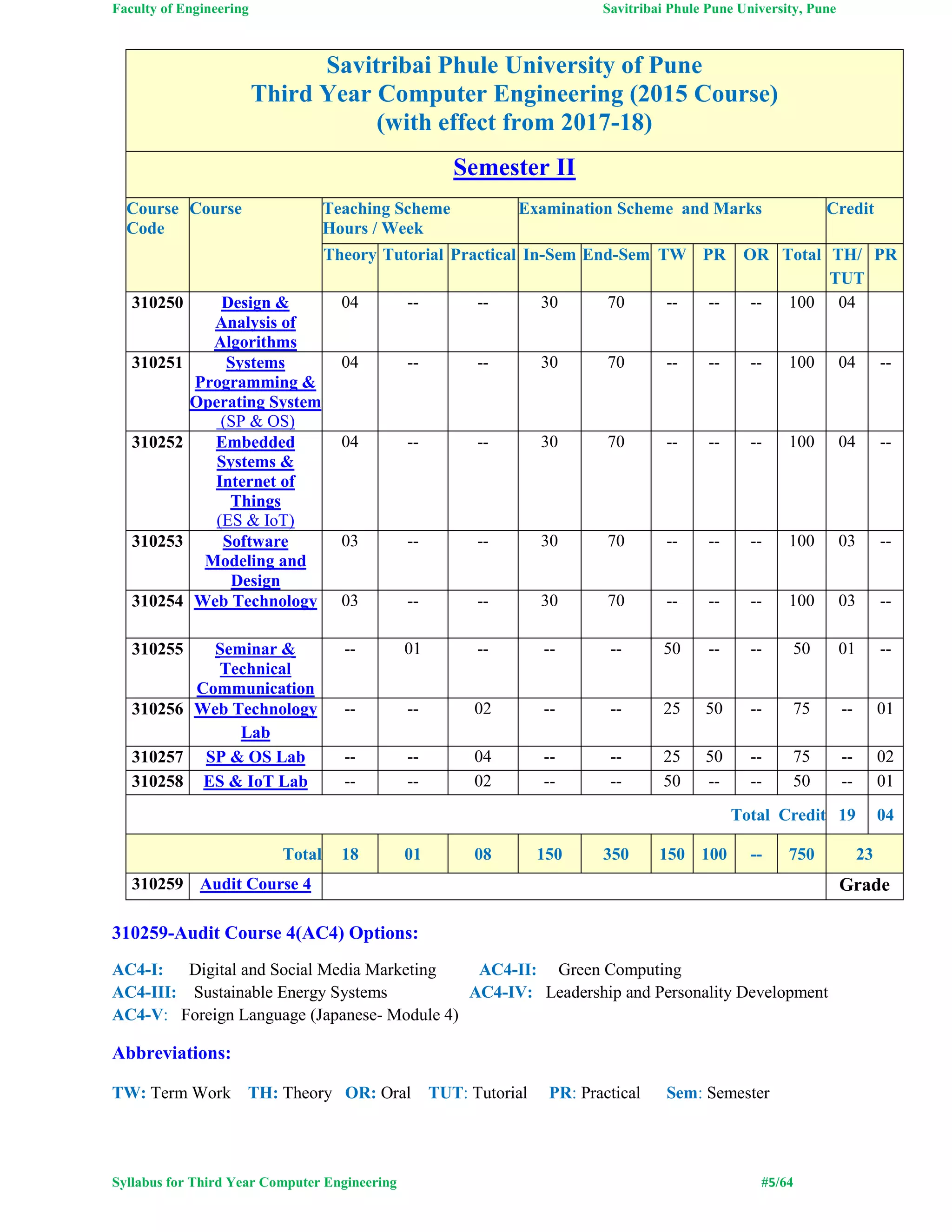 Faculty of Engineering Savitribai Phule Pune University, Pune
Syllabus for Third Year Computer Engineering #5/64
Savitribai Phule University of Pune
Third Year Computer Engineering (2015 Course)
(with effect from 2017-18)
Semester II
Course
Code
Course Teaching Scheme
Hours / Week
Examination Scheme and Marks Credit
Theory Tutorial Practical In-Sem End-Sem TW PR OR Total TH/
TUT
PR
310250 Design &
Analysis of
Algorithms
04 -- -- 30 70 -- -- -- 100 04
310251 Systems
Programming &
Operating System
(SP & OS)
04 -- -- 30 70 -- -- -- 100 04 --
310252 Embedded
Systems &
Internet of
Things
(ES & IoT)
04 -- -- 30 70 -- -- -- 100 04 --
310253 Software
Modeling and
Design
03 -- -- 30 70 -- -- -- 100 03 --
310254 Web Technology 03 -- -- 30 70 -- -- -- 100 03 --
310255 Seminar &
Technical
Communication
-- 01 -- -- -- 50 -- -- 50 01 --
310256 Web Technology
Lab
-- -- 02 -- -- 25 50 -- 75 -- 01
310257 SP & OS Lab -- -- 04 -- -- 25 50 -- 75 -- 02
310258 ES & IoT Lab -- -- 02 -- -- 50 -- -- 50 -- 01
Total Credit 19 04
Total 18 01 08 150 350 150 100 -- 750 23
310259 Audit Course 4 Grade
310259-Audit Course 4(AC4) Options:
AC4-I: Digital and Social Media Marketing AC4-II: Green Computing
AC4-III: Sustainable Energy Systems AC4-IV: Leadership and Personality Development
AC4-V: Foreign Language (Japanese- Module 4)
Abbreviations:
TW: Term Work TH: Theory OR: Oral TUT: Tutorial PR: Practical Sem: Semester
 