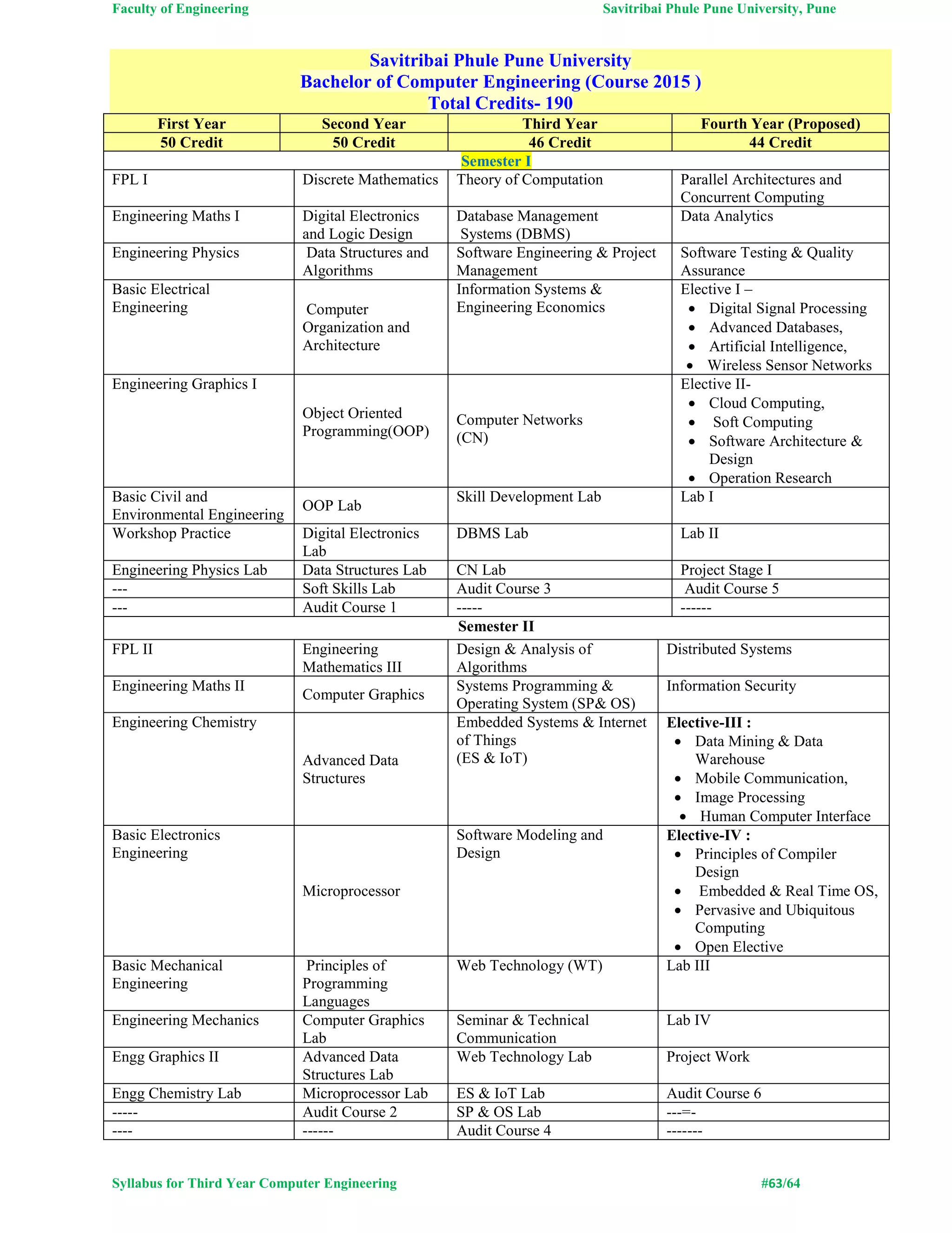 Faculty of Engineering Savitribai Phule Pune University, Pune
Syllabus for Third Year Computer Engineering #63/64
Savitribai Phule Pune University
Bachelor of Computer Engineering (Course 2015 )
Total Credits- 190
First Year Second Year Third Year Fourth Year (Proposed)
50 Credit 50 Credit 46 Credit 44 Credit
Semester I
FPL I Discrete Mathematics Theory of Computation Parallel Architectures and
Concurrent Computing
Engineering Maths I Digital Electronics
and Logic Design
Database Management
Systems (DBMS)
Data Analytics
Engineering Physics Data Structures and
Algorithms
Software Engineering & Project
Management
Software Testing & Quality
Assurance
Basic Electrical
Engineering Computer
Organization and
Architecture
Information Systems &
Engineering Economics
Elective I –
 Digital Signal Processing
 Advanced Databases,
 Artificial Intelligence,
 Wireless Sensor Networks
Engineering Graphics I
Object Oriented
Programming(OOP)
Computer Networks
(CN)
Elective II-
 Cloud Computing,
 Soft Computing
 Software Architecture &
Design
 Operation Research
Basic Civil and
Environmental Engineering
OOP Lab
Skill Development Lab Lab I
Workshop Practice Digital Electronics
Lab
DBMS Lab Lab II
Engineering Physics Lab Data Structures Lab CN Lab Project Stage I
--- Soft Skills Lab Audit Course 3 Audit Course 5
--- Audit Course 1 ----- ------
Semester II
FPL II Engineering
Mathematics III
Design & Analysis of
Algorithms
Distributed Systems
Engineering Maths II
Computer Graphics
Systems Programming &
Operating System (SP& OS)
Information Security
Engineering Chemistry
Advanced Data
Structures
Embedded Systems & Internet
of Things
(ES & IoT)
Elective-III :
 Data Mining & Data
Warehouse
 Mobile Communication,
 Image Processing
 Human Computer Interface
Basic Electronics
Engineering
Microprocessor
Software Modeling and
Design
Elective-IV :
 Principles of Compiler
Design
 Embedded & Real Time OS,
 Pervasive and Ubiquitous
Computing
 Open Elective
Basic Mechanical
Engineering
Principles of
Programming
Languages
Web Technology (WT) Lab III
Engineering Mechanics Computer Graphics
Lab
Seminar & Technical
Communication
Lab IV
Engg Graphics II Advanced Data
Structures Lab
Web Technology Lab Project Work
Engg Chemistry Lab Microprocessor Lab ES & IoT Lab Audit Course 6
----- Audit Course 2 SP & OS Lab ---=-
---- ------ Audit Course 4 -------
 