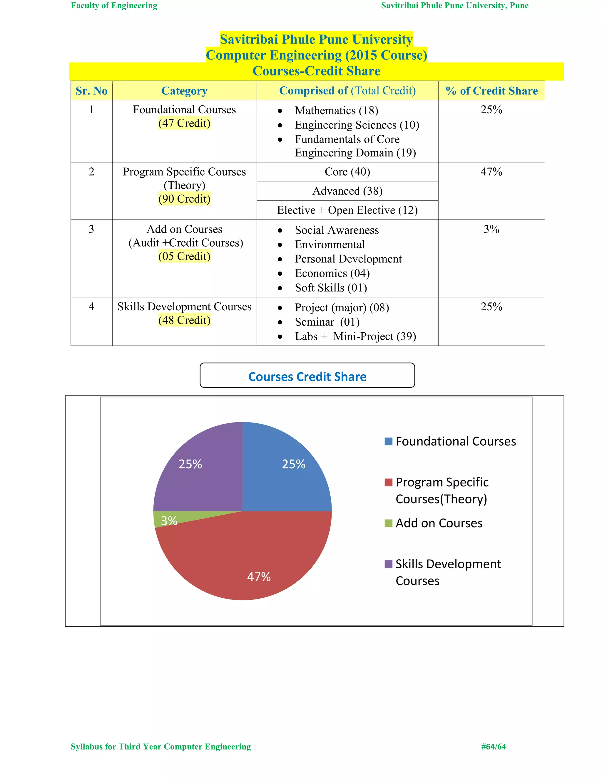 Faculty of Engineering Savitribai Phule Pune University, Pune
Syllabus for Third Year Computer Engineering #64/64
Savitribai Phule Pune University
Computer Engineering (2015 Course)
Courses-Credit Share
Sr. No Category Comprised of (Total Credit) % of Credit Share
1 Foundational Courses
(47 Credit)
 Mathematics (18)
 Engineering Sciences (10)
 Fundamentals of Core
Engineering Domain (19)
25%
2 Program Specific Courses
(Theory)
(90 Credit)
Core (40) 47%
Advanced (38)
Elective + Open Elective (12)
3 Add on Courses
(Audit +Credit Courses)
(05 Credit)
 Social Awareness
 Environmental
 Personal Development
 Economics (04)
 Soft Skills (01)
3%
4 Skills Development Courses
(48 Credit)
 Project (major) (08)
 Seminar (01)
 Labs + Mini-Project (39)
25%
25%
47%
3%
25%
Foundational Courses
Program Specific
Courses(Theory)
Add on Courses
Skills Development
Courses
Courses Credit Share
 