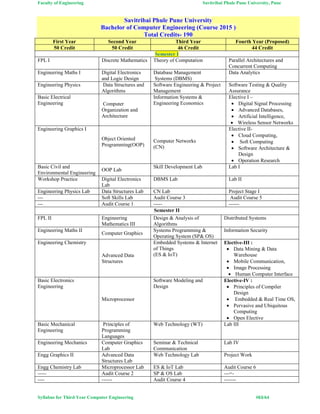 Faculty of Engineering Savitribai Phule Pune University, Pune
Syllabus for Third Year Computer Engineering #63/64
Savitribai Phule Pune University
Bachelor of Computer Engineering (Course 2015 )
Total Credits- 190
First Year Second Year Third Year Fourth Year (Proposed)
50 Credit 50 Credit 46 Credit 44 Credit
Semester I
FPL I Discrete Mathematics Theory of Computation Parallel Architectures and
Concurrent Computing
Engineering Maths I Digital Electronics
and Logic Design
Database Management
Systems (DBMS)
Data Analytics
Engineering Physics Data Structures and
Algorithms
Software Engineering & Project
Management
Software Testing & Quality
Assurance
Basic Electrical
Engineering Computer
Organization and
Architecture
Information Systems &
Engineering Economics
Elective I –
 Digital Signal Processing
 Advanced Databases,
 Artificial Intelligence,
 Wireless Sensor Networks
Engineering Graphics I
Object Oriented
Programming(OOP)
Computer Networks
(CN)
Elective II-
 Cloud Computing,
 Soft Computing
 Software Architecture &
Design
 Operation Research
Basic Civil and
Environmental Engineering
OOP Lab
Skill Development Lab Lab I
Workshop Practice Digital Electronics
Lab
DBMS Lab Lab II
Engineering Physics Lab Data Structures Lab CN Lab Project Stage I
--- Soft Skills Lab Audit Course 3 Audit Course 5
--- Audit Course 1 ----- ------
Semester II
FPL II Engineering
Mathematics III
Design & Analysis of
Algorithms
Distributed Systems
Engineering Maths II
Computer Graphics
Systems Programming &
Operating System (SP& OS)
Information Security
Engineering Chemistry
Advanced Data
Structures
Embedded Systems & Internet
of Things
(ES & IoT)
Elective-III :
 Data Mining & Data
Warehouse
 Mobile Communication,
 Image Processing
 Human Computer Interface
Basic Electronics
Engineering
Microprocessor
Software Modeling and
Design
Elective-IV :
 Principles of Compiler
Design
 Embedded & Real Time OS,
 Pervasive and Ubiquitous
Computing
 Open Elective
Basic Mechanical
Engineering
Principles of
Programming
Languages
Web Technology (WT) Lab III
Engineering Mechanics Computer Graphics
Lab
Seminar & Technical
Communication
Lab IV
Engg Graphics II Advanced Data
Structures Lab
Web Technology Lab Project Work
Engg Chemistry Lab Microprocessor Lab ES & IoT Lab Audit Course 6
----- Audit Course 2 SP & OS Lab ---=-
---- ------ Audit Course 4 -------
 