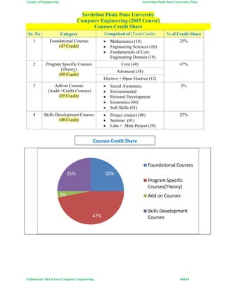 Faculty of Engineering Savitribai Phule Pune University, Pune
Syllabus for Third Year Computer Engineering #64/64
Savitribai Phule Pune University
Computer Engineering (2015 Course)
Courses-Credit Share
Sr. No Category Comprised of (Total Credit) % of Credit Share
1 Foundational Courses
(47 Credit)
 Mathematics (18)
 Engineering Sciences (10)
 Fundamentals of Core
Engineering Domain (19)
25%
2 Program Specific Courses
(Theory)
(90 Credit)
Core (40) 47%
Advanced (38)
Elective + Open Elective (12)
3 Add on Courses
(Audit +Credit Courses)
(05 Credit)
 Social Awareness
 Environmental
 Personal Development
 Economics (04)
 Soft Skills (01)
3%
4 Skills Development Courses
(48 Credit)
 Project (major) (08)
 Seminar (01)
 Labs + Mini-Project (39)
25%
25%
47%
3%
25%
Foundational Courses
Program Specific
Courses(Theory)
Add on Courses
Skills Development
Courses
Courses Credit Share
 